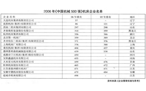 我集团入围2006中国机械500强